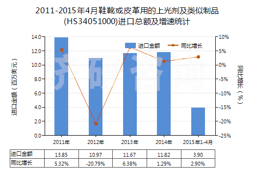 2011-2015年4月鞋靴或皮革用的上光劑及類似制品(HS34051000)進(jìn)口總額及增速統(tǒng)計(jì)